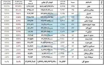  پرفروش‌ترین فیلم‌ها و سینماهای کشور در آذر ماه اعلام شدند 
