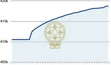 بورس وارد کانال 1 میلیون و 600 واحد شد