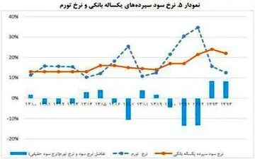 با وجود تلاش بانک مرکزی برای کاهش نرخ سود بانکی، اما گزارش‌ها حاکی از آن است که نرخ سود برخی بانک‌ها همچنان بالاست.