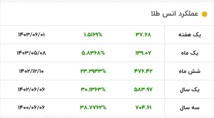 قیمت طلا باز هم اوج گرفت/ قیمت جدید طلا امروز ۸ شهریور ۱۴۰۳