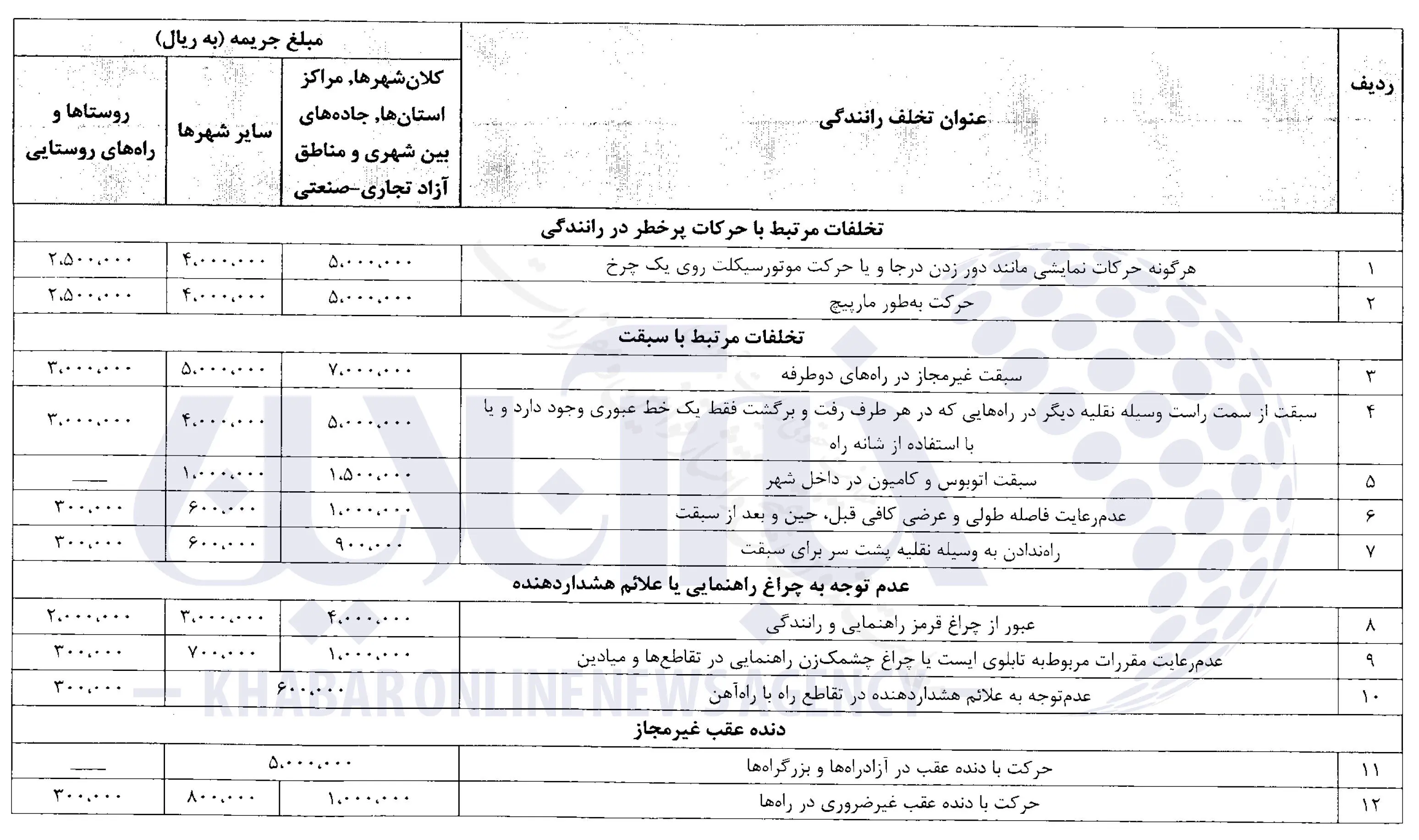 جزئیات کامل از جدیدترین نرخ جرائم رانندگی/ عکس