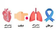 هشدار| سهم عمده  بیماریهای غیر واگیر در مرگ و میر!