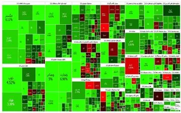  رشد ۲۸ هزار واحدی شاخص بورس در معاملات امروز 
