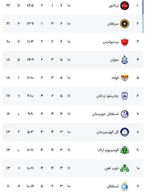 جدول لیگ برتر پس از شکست تلخ پرسپولیس مقابل نساجی