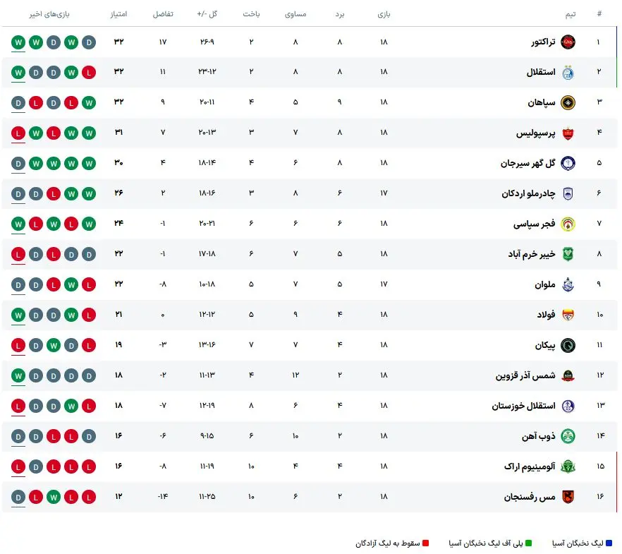 توقف سپاهان به سود تراکتور، استقلال و حتی پرسپولیس +جدول