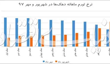 میزان تورم در دهک‌های مختلف