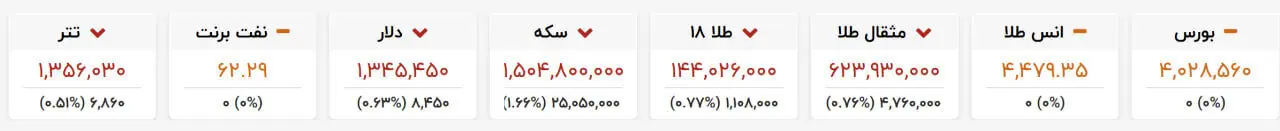 ریزش میلیونی قیمت سکه در بازار امروز/ بازار ارز هم نزولی شد +نرخ جدید