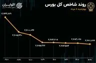 آنچه در بازار گذشت؛