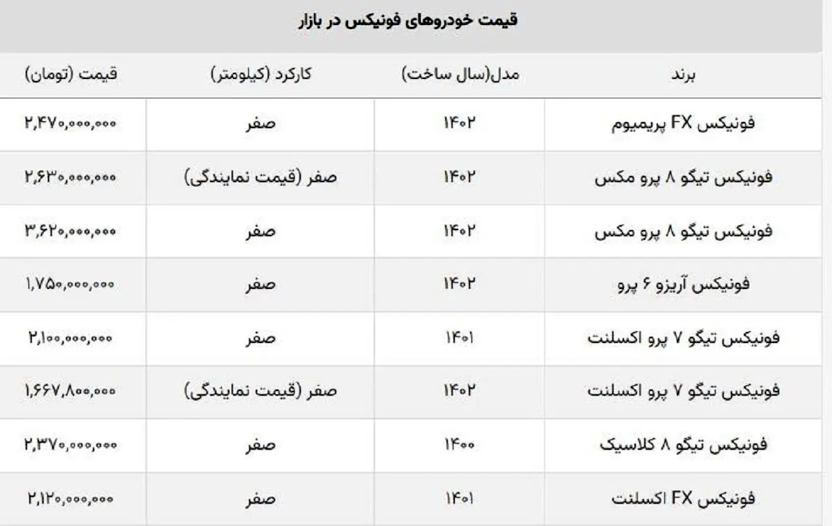 شوک دوباره به خریداران فونیکس / ریزش قیمت تیگو ۸ از نیم میلیارد عبور کرد! + جدول