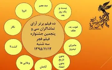 
آرای مردمی روز دوم اعلام شد / ده فیلم برتر از نگاه تماشاگران کدامند؟ + عکس