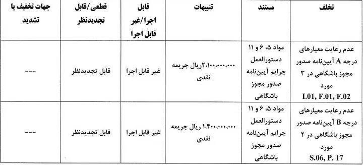 جریمه تراکتور، پرسپولیس و ۴ باشگاه بابت عدم رعایت مجوز حرفه ای