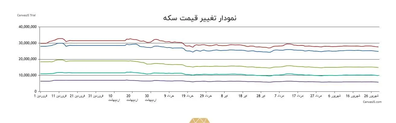 قیمت سکه امروز