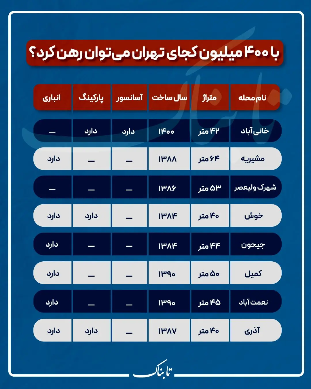 با ۴۰۰ میلیون کجای تهران می‌توان رهن کرد؟/ رشد عجیب اجاره بها در تابستان امسال