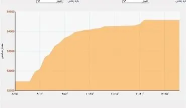  پرش شاخص بورس به ارتفاع ۳۳۲ هزار واحد 