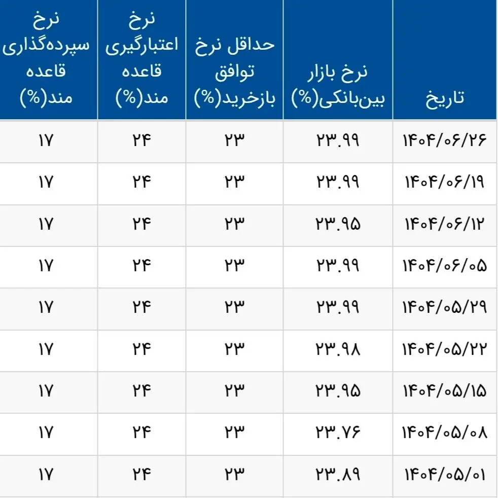 قیمت جدید سود بانکی اعلام شد/ جدول تغییرات نرخ سود