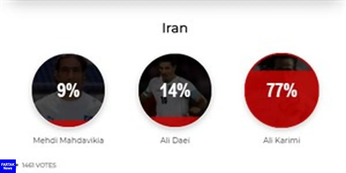 انتخاب بهترین بازیکن تاریخ فوتبال ایران+لینک نظرسنجی