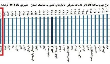 کرمانشاه همچنان دومین استان با کمترین نرخ تورم کشور