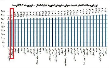 کرمانشاه همچنان دومین استان با کمترین نرخ تورم کشور