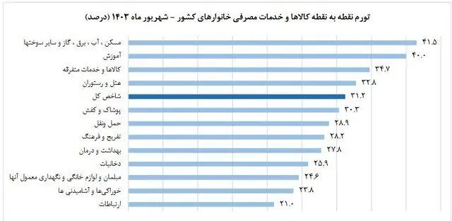 نرخ تورم شهریور ماه اعلام شد |‌ تورم ماهانه خانوارهای کشور چه قدر است؟