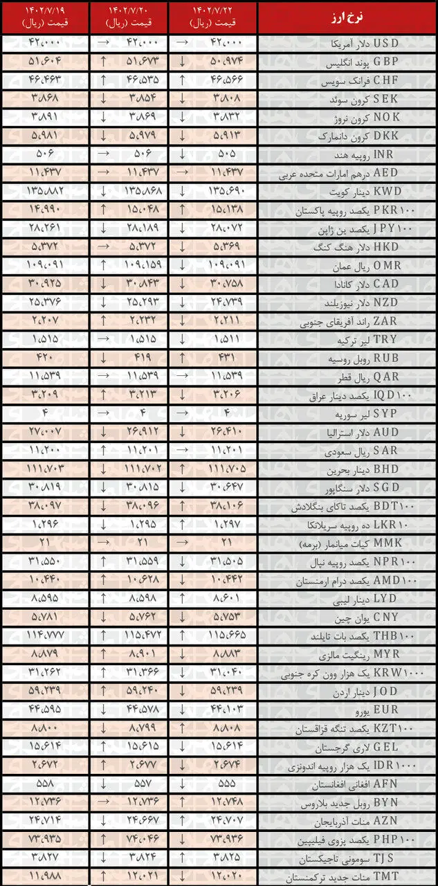 کاهش نرخ رسمی ۲۸ ارز | فهرست قیمت‌های جدید در ۲۲ مهر ۱۴۰۲