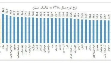 نرخ تورم استان درسال 1398 دو درصد کم تر از میانگین کشوری