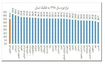 نرخ تورم استان درسال 1398 دو درصد کم تر از میانگین کشوری