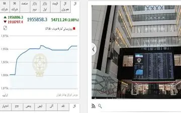 افزایش 54711 واحدی شاخص بورس تهران/ رکورد ورود پول حقیقی به یک نماد شکست
