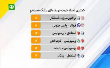 
آنالیز عملکرد بازیکنان در بازی تراکتورسازی - استقلال