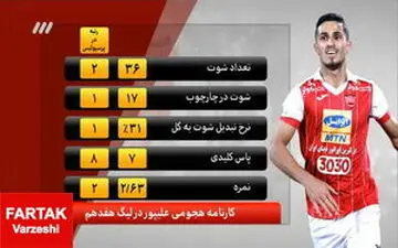 برانکو؛ علیپور را به این دلیل به طارمی ترجیح می دهد