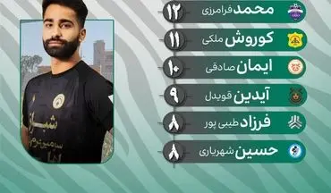 رقابت نفس‌گیر برای دستکش طلایی؛ غلام‌زاده و فرامرزی در صدر