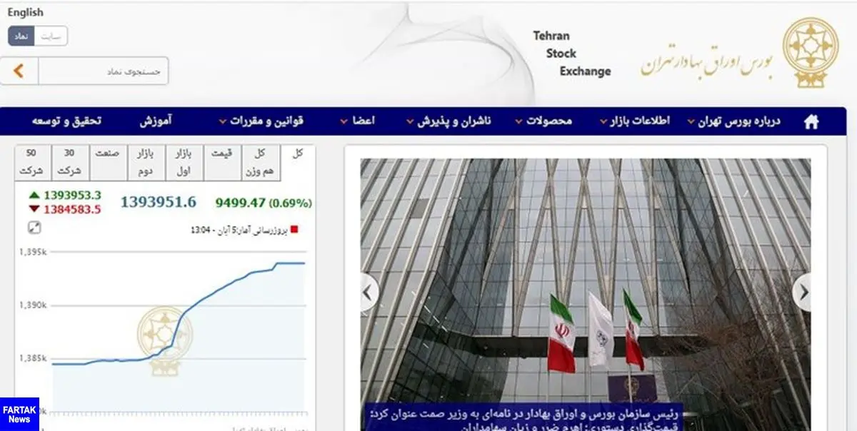 رشد 9500 واحدی شاخص بورس تهران/ ارزش معاملات دو بازار از 6.3 هزار میلیارد تومان عبور کرد
