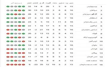 جدول لیگ برتر فوتبال| سبقت سپاهان از گل‌گهر و استقلال/ آبی‌پوشان از قافله صدرنشینان جا ماندند