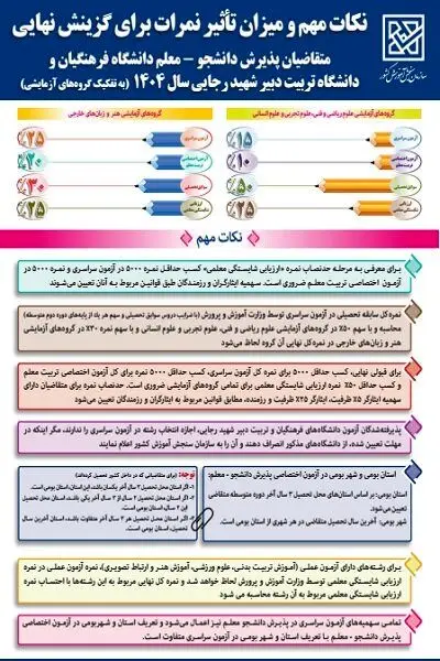 مهلت انتخاب رشته پذیرش «دانشجو - معلم» کنکور ۱۴۰۴ امشب پایان می یابد