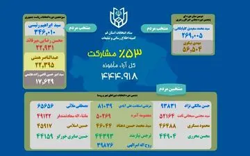 13 منتخب شورای شهر قم مشخص شدند