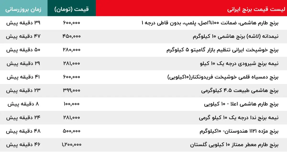 قیمت برنج ارزان شد ؟ | قیمت جدید برنج ایرانی دربازار اعلام شد