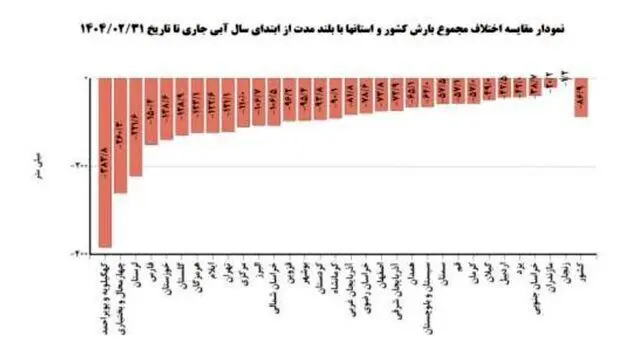 میانگین بارش در کشور
