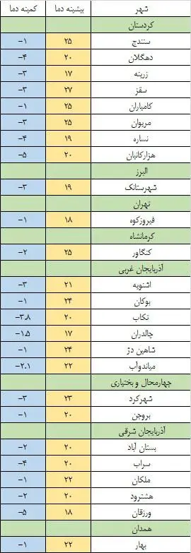 هشدار برای ۲۵ استان کشور: یخبندان در راه است! +اسامی