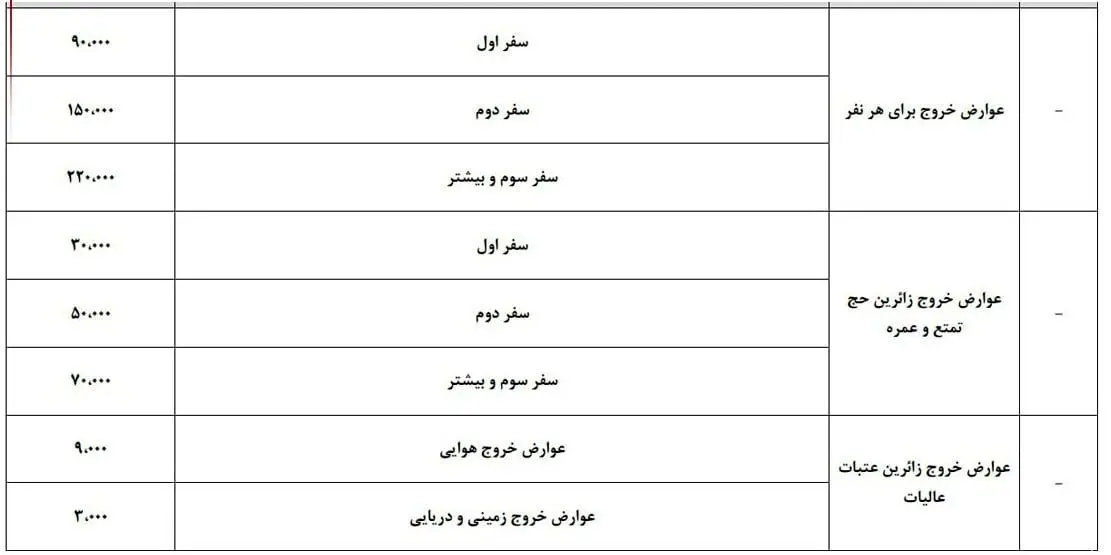 نرخ عوارض خروج از کشور برای بار اول تا سوم مشخص شد