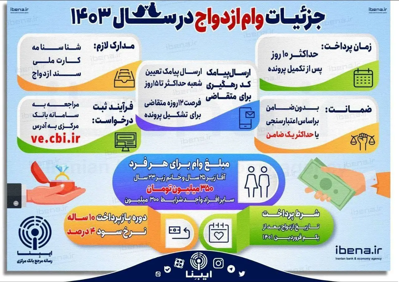 این افراد وام ازدواج ۳۵۰ میلیونی می‌گیرند