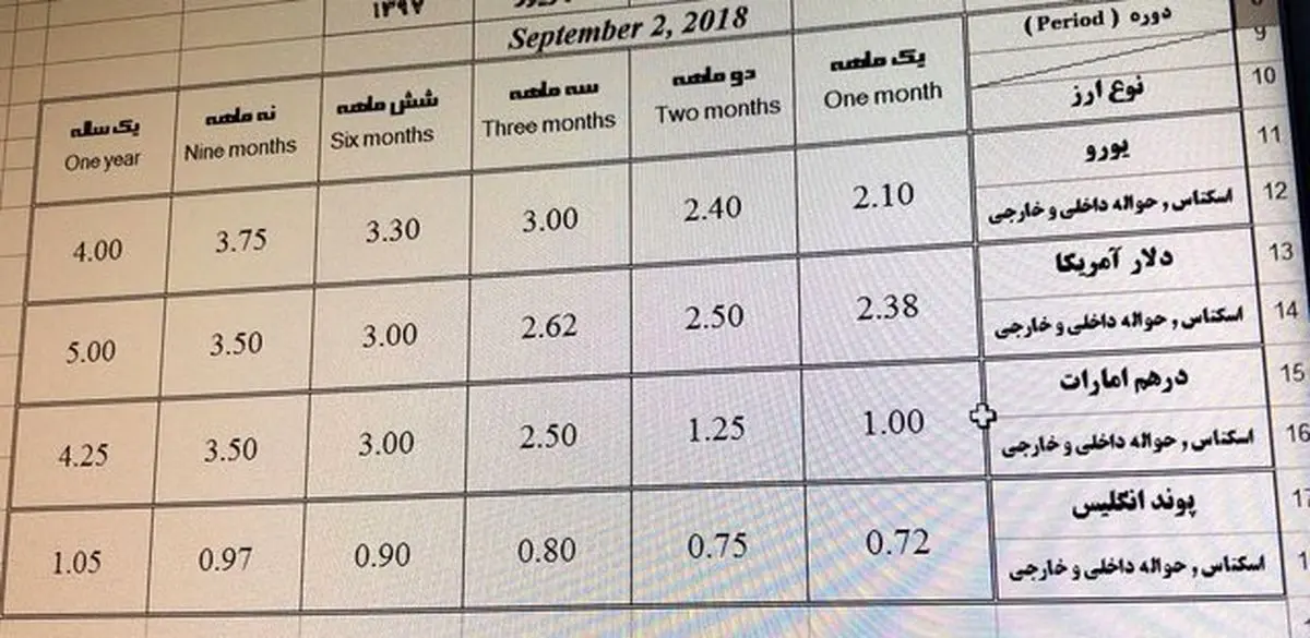 شرایط متفاوت سپرده‌گذاری ارزی/ سود دلار هم منحرف شد