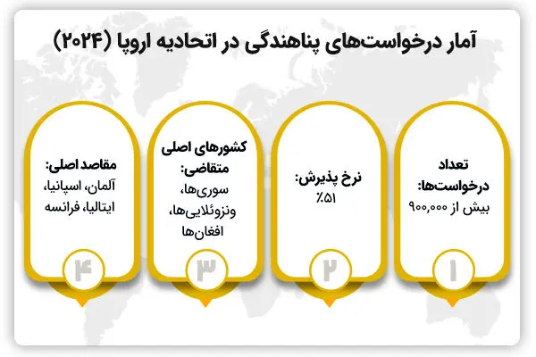 آمارهای درخواست پناهندگی اتحادیه اروپا