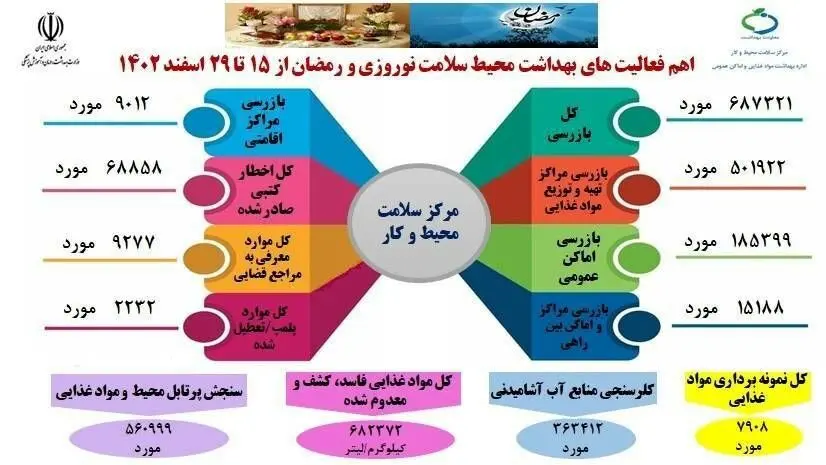 بازرسی بهداشتی از ۵۰۱ هزار مرکز تهیه و توزیع مواد غذایی 