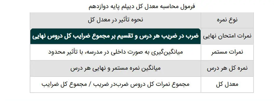 معدل دیپلم چگونه محاسبه میشود؟