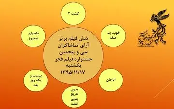 
نتیجه آرای مردمی جشنواره فیلم فجر در روز هفتم