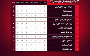 از قدرت نمایی سپیدرود تا هنرنمایی کریمی 