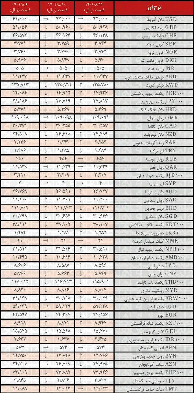 کاهش نرخ رسمی ۲۰ ارز | فهرست قیمت‌های جدید در ۱۱ آبان ۱۴۰۲