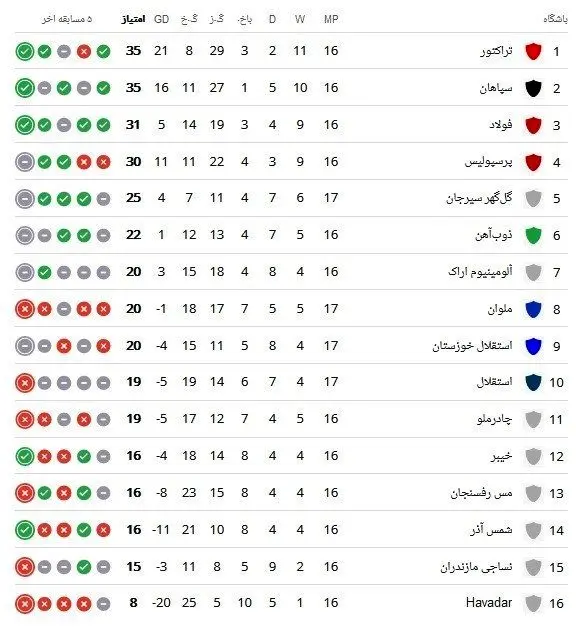 استقلال , تیم فوتبال ملوان بندرانزلی , تیم فوتبال استقلال خوزستان , تیم فوتبال گل‌گهر سیرجان , 