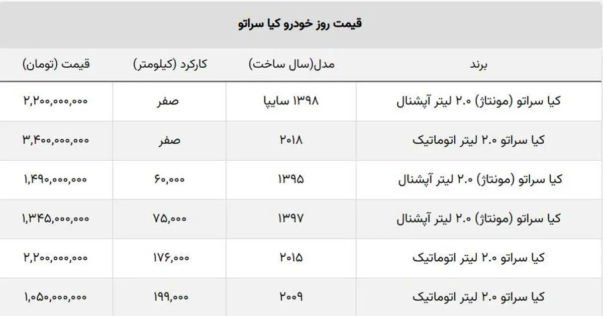 ریزش قیمت کیا سراتو مونتاژی در بازار + جدول صفر و کارکرده