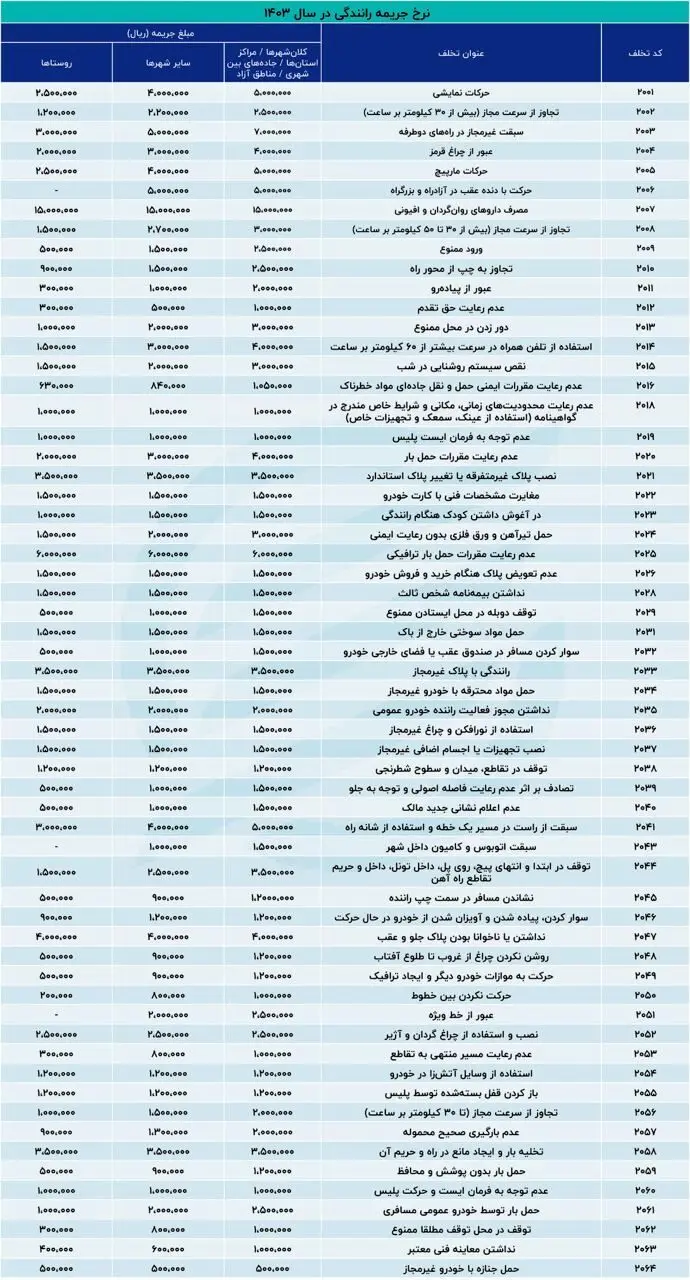 گران‌ترین و ارزان‌ترین جریمه رانندگی را بشناسید