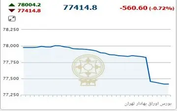 تجارت در پایان معاملات نزول کرد